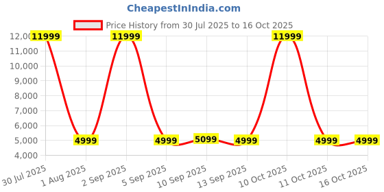 myntra.com Portronics Dash 10 50W Wireless Bluetooth Party Speaker portronics Price History Graph from 30 Jul 2025 to 15 Oct 2025
