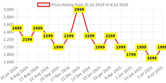 myntra.com Portronics Dash 3 16W Bluetooth Speaker with Wireless Karaoke Mic portronics Price History Graph from 31 Jul 2024 to 6 Jul 2025