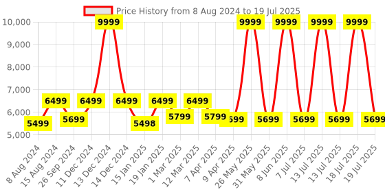 myntra.com Portronics Dash 4 50W Wireless Bluetooth Speaker with Karaoke Mic portronics Price History Graph from 8 Aug 2024 to 13 Jul 2025