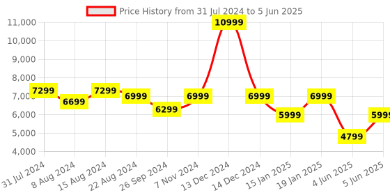 myntra.com Portronics Dash 8 60W Bluetooth Party Speaker With LED Light Effect portronics Price History Graph from 31 Jul 2024 to 5 Jun 2025