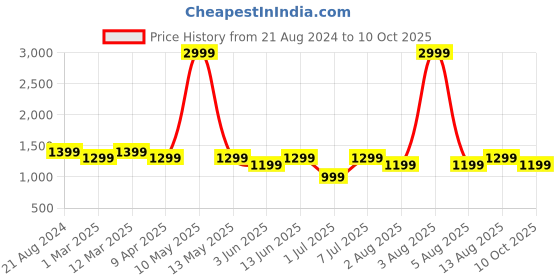 myntra.com Portronics Decibel 23 16W Wireless Bluetooth Soundbar portronics Price History Graph from 21 Aug 2024 to 10 Oct 2025