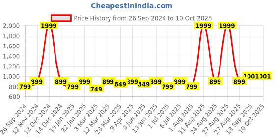 myntra.com Portronics Decibel 24 10W Bluetooth Soundbar Speaker portronics Price History Graph from 26 Sep 2024 to 10 Oct 2025