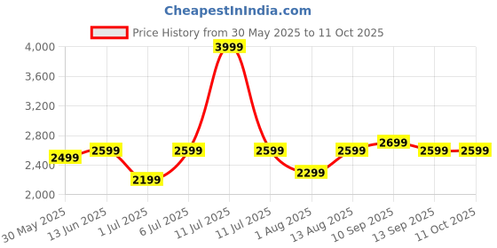 myntra.com Portronics Fynix 30W HD Sound Portable Bluetooth Speaker portronics Price History Graph from 30 May 2025 to 10 Oct 2025