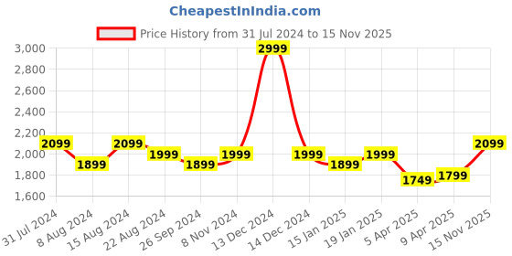 myntra.com Portronics Green Resound 2 15W HD Sound Wireless Bluetooth Speaker portronics Price History Graph from 31 Jul 2024 to 15 Nov 2025