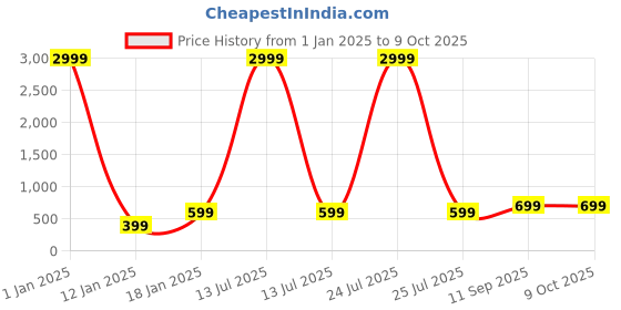 myntra.com Portronics Grey Foldable & Portable Laptop Stand portronics Price History Graph from 1 Jan 2025 to 8 Oct 2025
