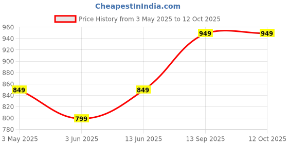 myntra.com Portronics Grey Foldable Laptop Table portronics Price History Graph from 3 May 2025 to 12 Oct 2025