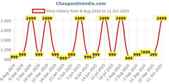myntra.com Portronics Harmonics Muffs M2 Wireless Bluetooth 5.3 Headphones portronics Price History Graph from 8 Aug 2024 to 11 Oct 2025