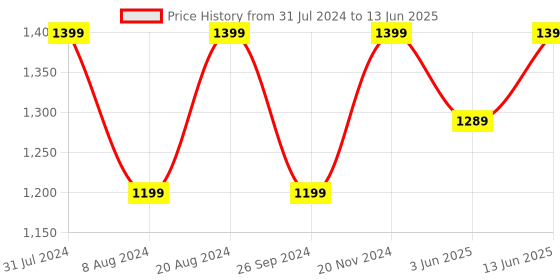 myntra.com Portronics Harmonics Twin 28 ANC TWS In Ear Earbuds portronics Price History Graph from 31 Jul 2024 to 13 Jun 2025