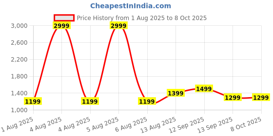 myntra.com Portronics Harmonics Twins 28 ANC TWS in Ear Earbuds with 30Hrs Playback Wireless Earbuds portronics Price History Graph from 1 Aug 2025 to 8 Oct 2025