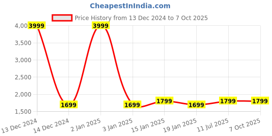 myntra.com Portronics Harmonics Twins 30 Smart OWS Ear Buds With Touch Control portronics Price History Graph from 13 Dec 2024 to 6 Oct 2025