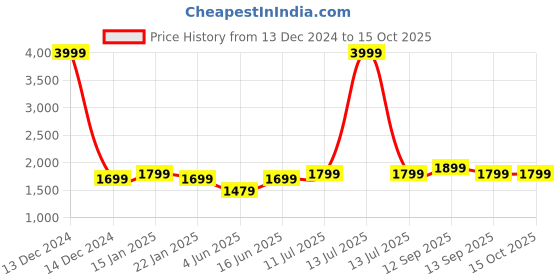 myntra.com Portronics Harmonics Twins 30 Smart OWS Earbuds portronics Price History Graph from 13 Dec 2024 to 13 Oct 2025