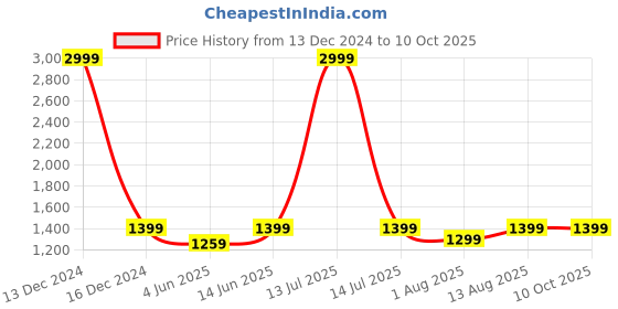 myntra.com Portronics Harmonics Twins 31 Smart OWS Earbuds portronics Price History Graph from 13 Dec 2024 to 10 Oct 2025