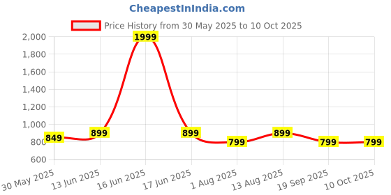 myntra.com Portronics Harmonics Twins 32 In-Ear TWS Smart Earbuds with HD Mic Upto 30 Hours Playtime portronics Price History Graph from 30 May 2025 to 9 Oct 2025