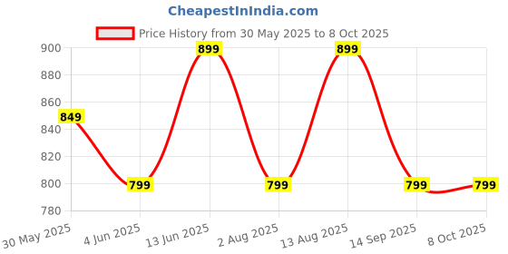 myntra.com Portronics Harmonics Twins 32 In-Ear TWS Smart Earbuds with HD Mic Upto 30 Hours Playtime portronics Price History Graph from 30 May 2025 to 8 Oct 2025