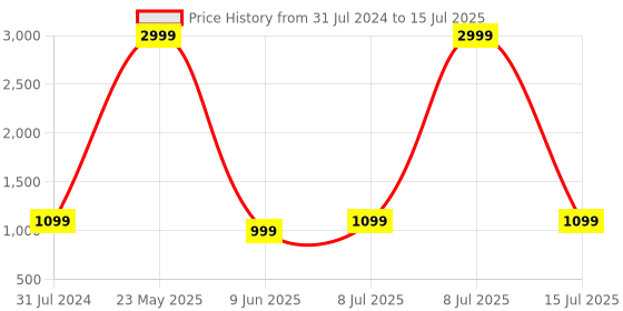 myntra.com Portronics Harmonics Twins S11 in-Ear Wireless Earbuds with 4HD ENC portronics Price History Graph from 31 Jul 2024 to 15 Jul 2025
