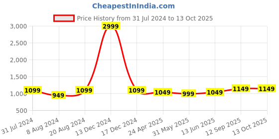 myntra.com Portronics Harmonics Twins S11 TWS Earbuds portronics Price History Graph from 31 Jul 2024 to 13 Oct 2025