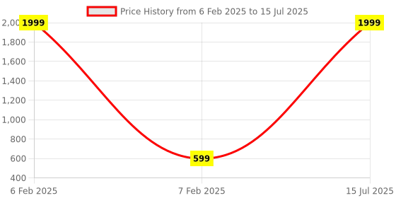 myntra.com Portronics Harmonics Twins S13 In Ear True Wireless Earbuds with Mic & 24H Playtime portronics Price History Graph from 6 Feb 2025 to 7 Feb 2025