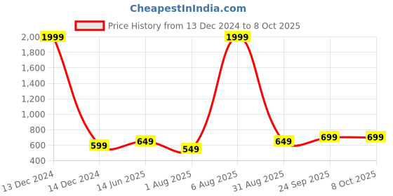 myntra.com Portronics Harmonics Twins S13 In Ear True Wireless Earbuds with Mic & 24H Playtime portronics Price History Graph from 13 Dec 2024 to 7 Oct 2025