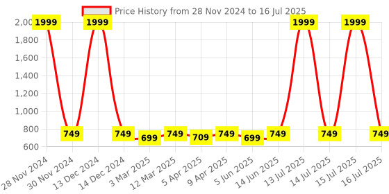 myntra.com Portronics Harmonics Twins S18 In Ear TWS Earbuds With Touch Control portronics Price History Graph from 28 Nov 2024 to 16 Jul 2025