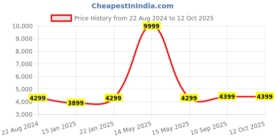 myntra.com Portronics Harmonics X2 Bluetooth Neckband Speakers- 80W portronics Price History Graph from 22 Aug 2024 to 11 Oct 2025