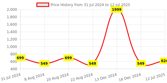 myntra.com Portronics Harmonics Z10 In Ear Bluetooth Headphone portronics Price History Graph from 31 Jul 2024 to 12 Jul 2025