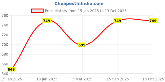 myntra.com Portronics Harmonics Z11 Bluetooth Wireless Earbuds portronics Price History Graph from 15 Jan 2025 to 13 Oct 2025