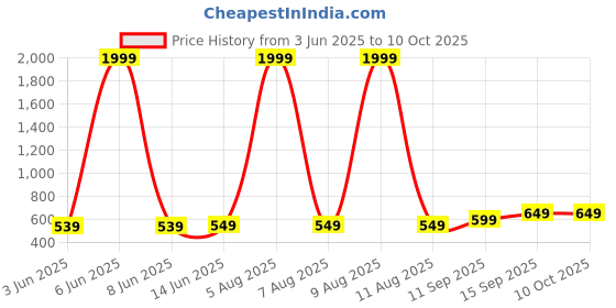 myntra.com Portronics Harmonics Z7 Bluetooth Wireless In Ear Earphones portronics Price History Graph from 3 Jun 2025 to 10 Oct 2025