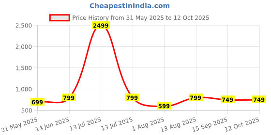 myntra.com Portronics Harmonics Z8 Bluetooth Wireless in Ear Earphones portronics Price History Graph from 31 May 2025 to 11 Oct 2025