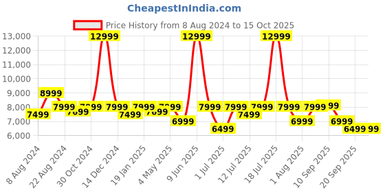 myntra.com Portronics Harmony 80W Wireless Portable HD Sound Speaker portronics Price History Graph from 8 Aug 2024 to 15 Oct 2025