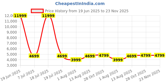 myntra.com Portronics Harmony II 60W HD Sound Portable Bluetooth 5.3V Speaker portronics Price History Graph from 19 Jun 2025 to 22 Nov 2025