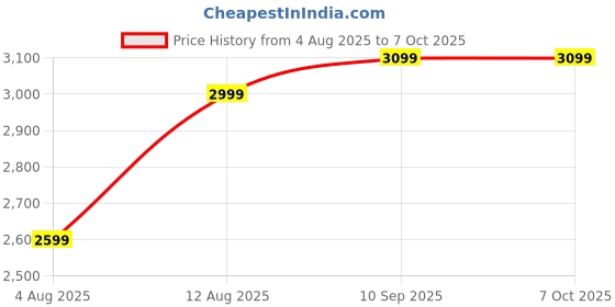 myntra.com Portronics Harmony Mini 25W Speaker portronics Price History Graph from 4 Aug 2025 to 7 Oct 2025