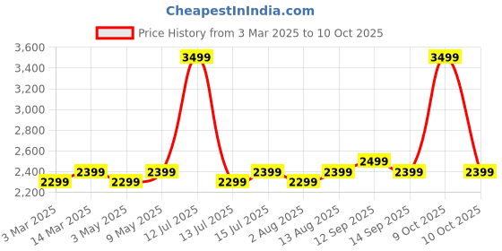 myntra.com Portronics HexaCharge 6in1 15W Magnetic Wireless Charging & Digital Alarm Clock, LED Lamp portronics Price History Graph from 3 Mar 2025 to 10 Oct 2025