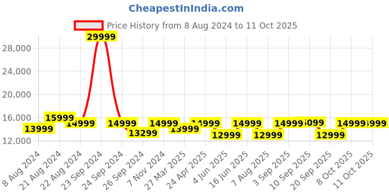 myntra.com Portronics Iron Beats 250W Wireless Speaker With Karaoke Mic portronics Price History Graph from 8 Aug 2024 to 10 Oct 2025