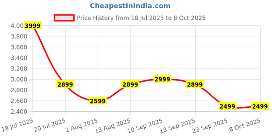 myntra.com Portronics Microblast 60W HD Sound Speaker portronics Price History Graph from 18 Jul 2025 to 8 Oct 2025