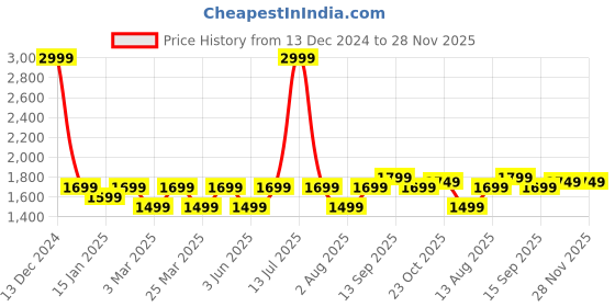 myntra.com Portronics Muffs M3 Over Ear Headphones portronics Price History Graph from 13 Dec 2024 to 27 Nov 2025