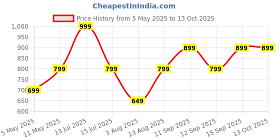 myntra.com Portronics My Buddy Hexa 33 Foldable Laptop Stand With Phone Holder portronics Price History Graph from 5 May 2025 to 12 Oct 2025