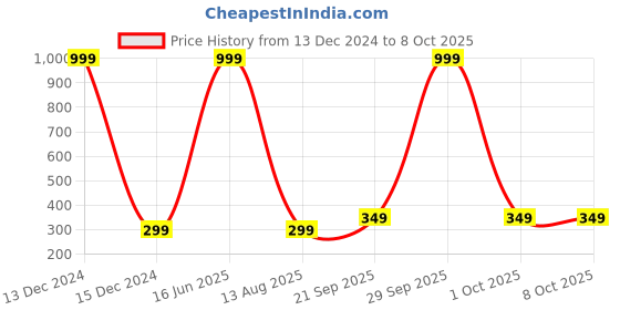 myntra.com Portronics My Buddy K Lite Foldable Laptop Stand With Adjustable Heights portronics Price History Graph from 13 Dec 2024 to 8 Oct 2025