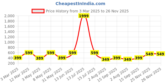 myntra.com Portronics My Buddy K Portable Laptop Stand With Adjustable Height portronics Price History Graph from 3 Mar 2025 to 25 Nov 2025