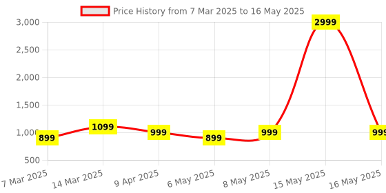 myntra.com Portronics My Buddy K11 Metal Foldable Laptop Stand With 360 Rotation portronics Price History Graph from 7 Mar 2025 to 16 May 2025
