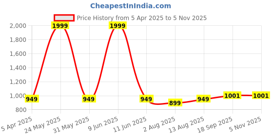 myntra.com Portronics Nadya 6W Magnetic Bluetooth Speaker portronics Price History Graph from 5 Apr 2025 to 3 Nov 2025