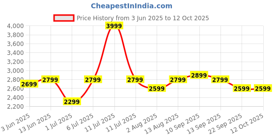 myntra.com Portronics Nova 40W Portable Bluetooth Speaker portronics Price History Graph from 3 Jun 2025 to 12 Oct 2025