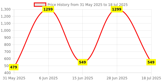 myntra.com Portronics Nugget 3W Mini Pocket Bluetooth Speaker With 4 Hrs Playtime portronics Price History Graph from 31 May 2025 to 18 Jul 2025