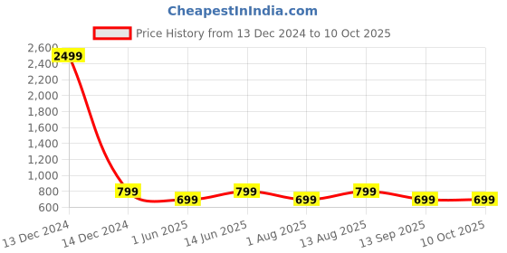 myntra.com Portronics Over Ear Wireless Bluetooth Neckband With Mic portronics Price History Graph from 13 Dec 2024 to 10 Oct 2025