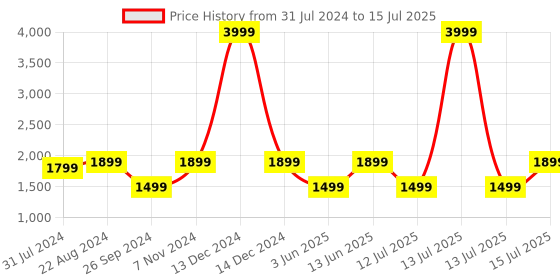 myntra.com Portronics Pixel 3 10W Bluetooth Speaker portronics Price History Graph from 31 Jul 2024 to 15 Jul 2025