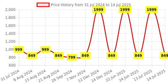 myntra.com Portronics Plugs 28W Portable Bluetooth Speaker with Inbuilt Mic portronics Price History Graph from 31 Jul 2024 to 14 Jul 2025