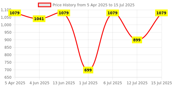 myntra.com Portronics Plugs 3 15W Portable Bluetooth Speaker portronics Price History Graph from 5 Apr 2025 to 15 Jul 2025