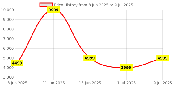 myntra.com Portronics Portable Wireless Bluetooth Speaker portronics Price History Graph from 3 Jun 2025 to 9 Jul 2025