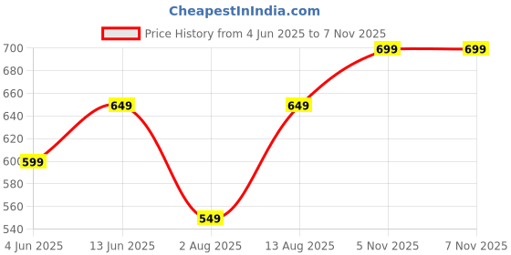 myntra.com portronics Portronics6W in Tune 6 HD Sound 2.0 Channel Portable Speakers portronics Price History Graph from 4 Jun 2025 to 6 Nov 2025