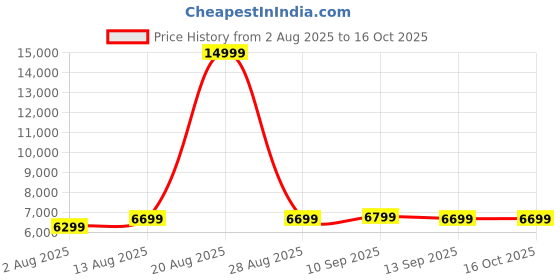 myntra.com Portronics Pure Sound 107 Bluetooth Soundbar with Subwoofer portronics Price History Graph from 2 Aug 2025 to 16 Oct 2025