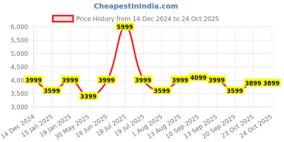 myntra.com Portronics Radiant 30W Wireless Bluetooth Portable Speaker portronics Price History Graph from 14 Dec 2024 to 24 Oct 2025